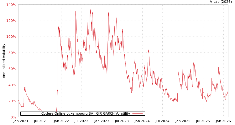 graph of Codere Online Luxembourg SA GJR-GARCH