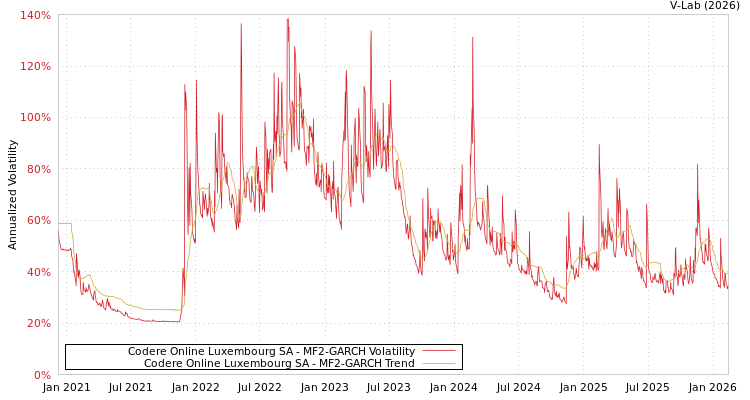 graph of Codere Online Luxembourg SA MF2-GARCH