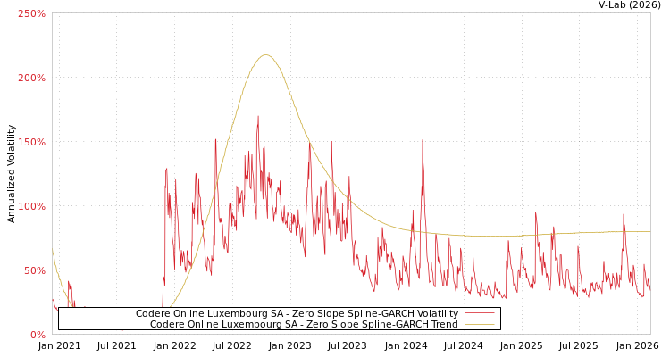 graph of Codere Online Luxembourg SA S0GARCH