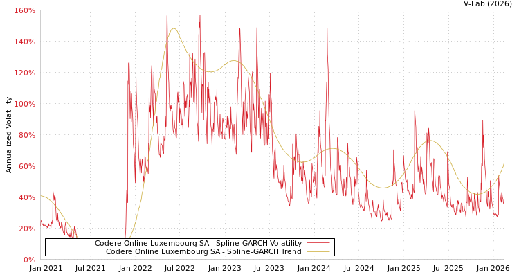 graph of Codere Online Luxembourg SA SGARCH