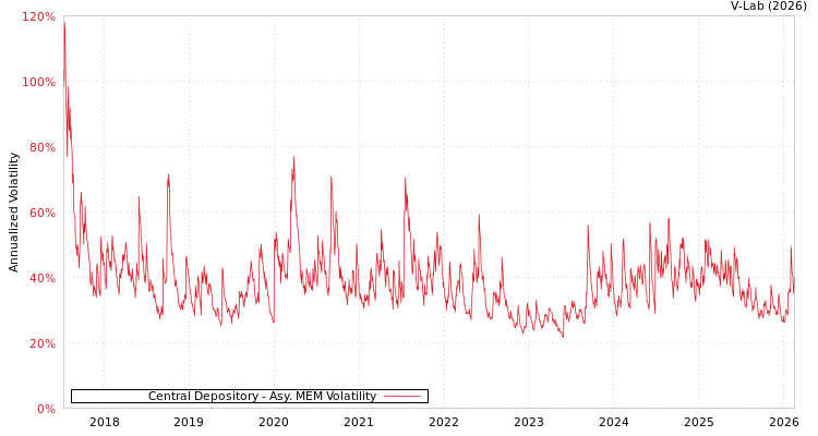 graph of Central Depository AMEM