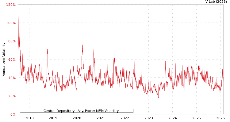 graph of Central Depository APMEM