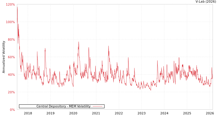 graph of Central Depository MEM