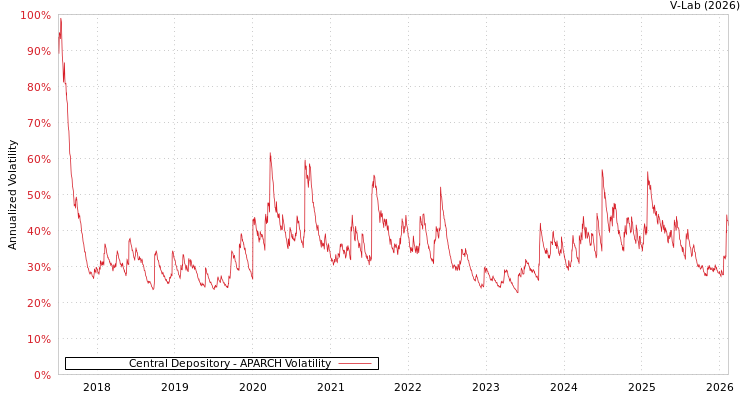 graph of Central Depository APARCH