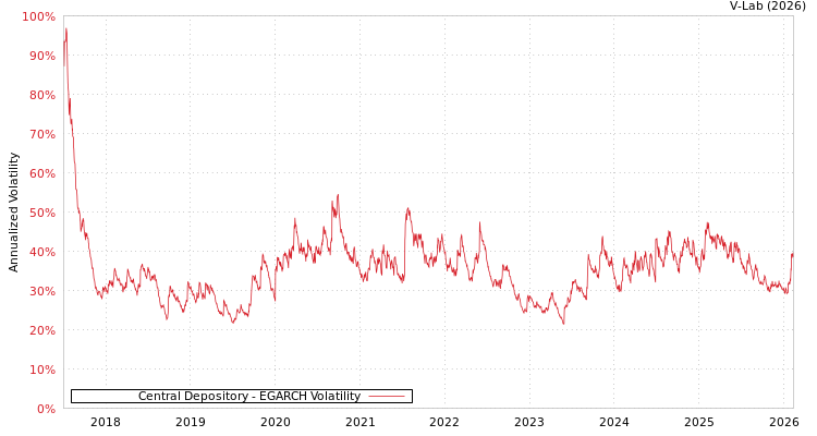 graph of Central Depository EGARCH