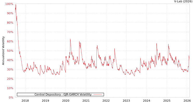 graph of Central Depository GJR-GARCH