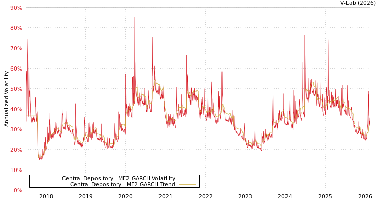 graph of Central Depository MF2-GARCH