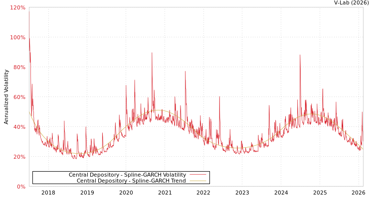 graph of Central Depository SGARCH