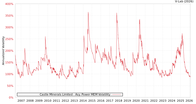 graph of Castle Minerals Limited APMEM