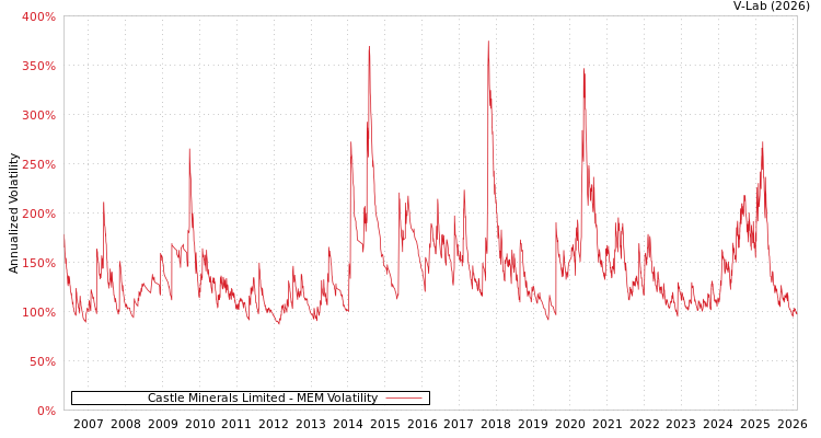 graph of Castle Minerals Limited MEM