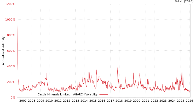 graph of Castle Minerals Limited AGARCH