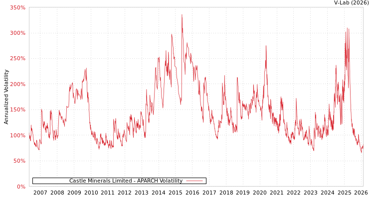 graph of Castle Minerals Limited APARCH
