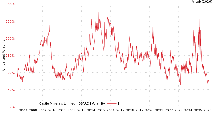 graph of Castle Minerals Limited EGARCH