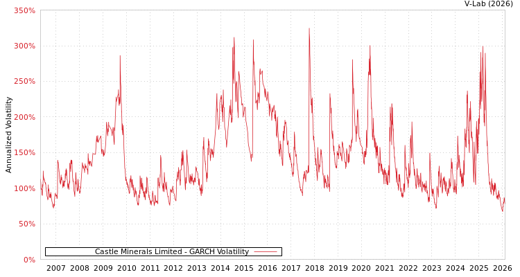 graph of Castle Minerals Limited GARCH