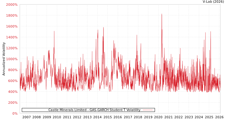 graph of Castle Minerals Limited GAS-GARCH-T