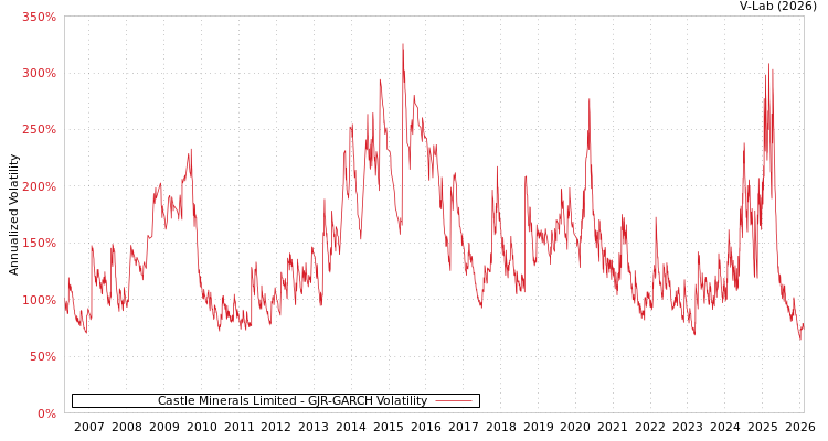 graph of Castle Minerals Limited GJR-GARCH