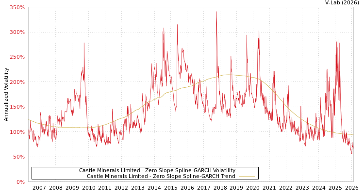 graph of Castle Minerals Limited S0GARCH