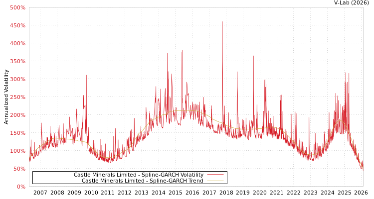 graph of Castle Minerals Limited SGARCH
