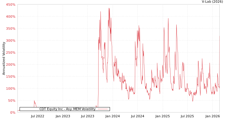 graph of CDT Equity Inc AMEM