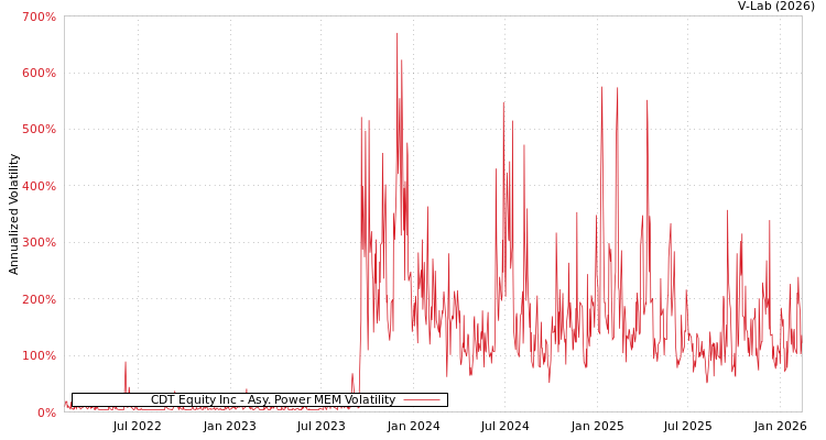 graph of CDT Equity Inc APMEM