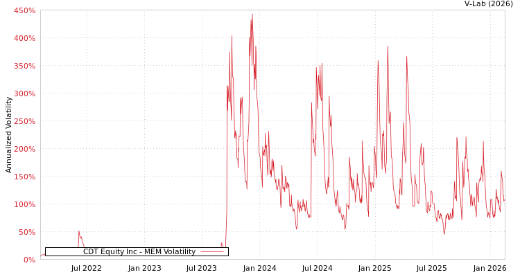 graph of CDT Equity Inc MEM