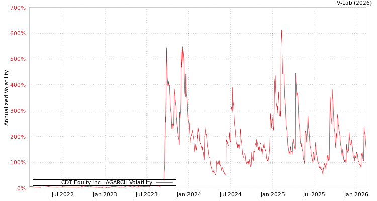 graph of CDT Equity Inc AGARCH