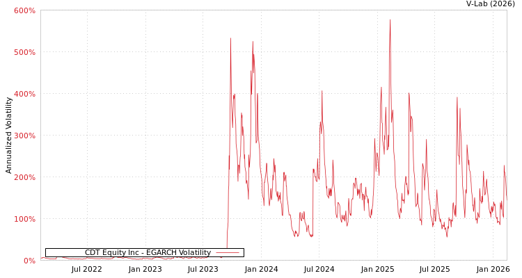 graph of CDT Equity Inc EGARCH