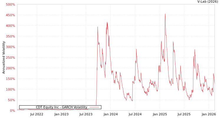 graph of CDT Equity Inc GARCH