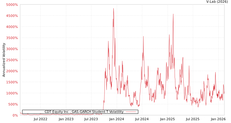 graph of CDT Equity Inc GAS-GARCH-T