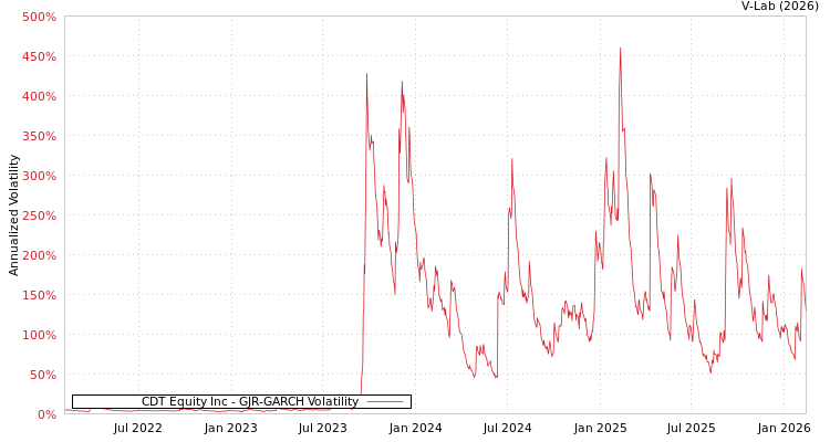 graph of CDT Equity Inc GJR-GARCH