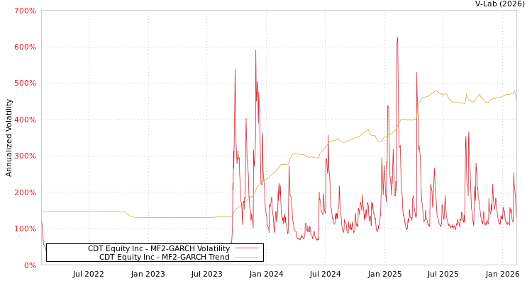 graph of CDT Equity Inc MF2-GARCH