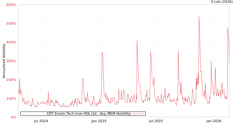 graph of CDT Envirn Tech Inve HOL Ltd AMEM