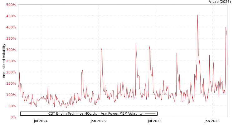 graph of CDT Envirn Tech Inve HOL Ltd APMEM