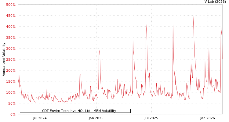graph of CDT Envirn Tech Inve HOL Ltd MEM