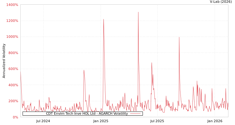 graph of CDT Envirn Tech Inve HOL Ltd AGARCH