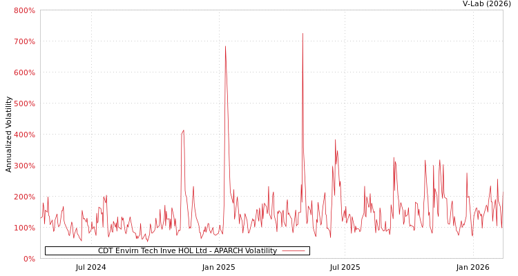 graph of CDT Envirn Tech Inve HOL Ltd APARCH
