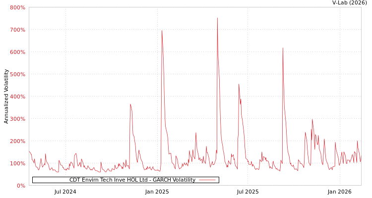 graph of CDT Envirn Tech Inve HOL Ltd GARCH