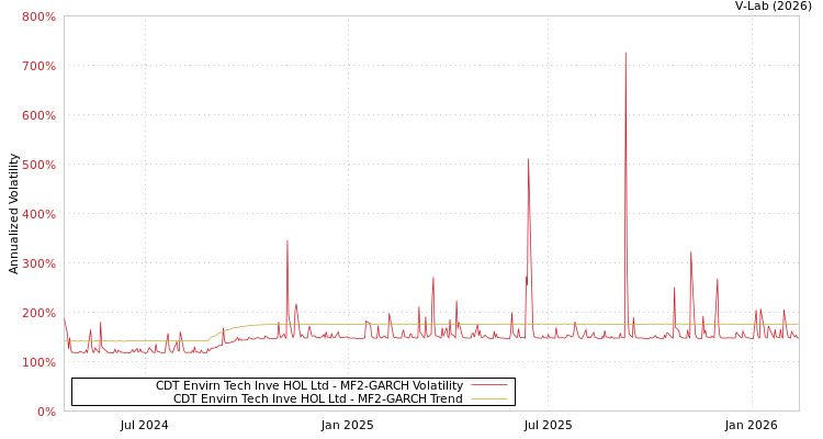 graph of CDT Envirn Tech Inve HOL Ltd MF2-GARCH