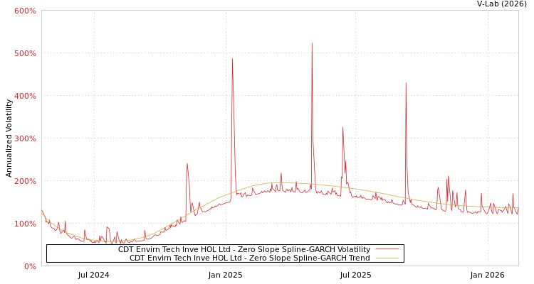 graph of CDT Envirn Tech Inve HOL Ltd S0GARCH