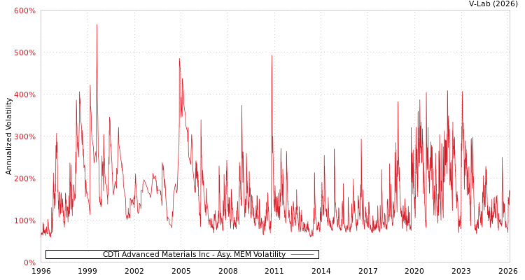 graph of CDTi Advanced Materials Inc AMEM