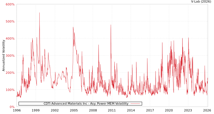graph of CDTi Advanced Materials Inc APMEM