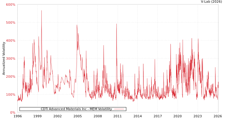 graph of CDTi Advanced Materials Inc MEM
