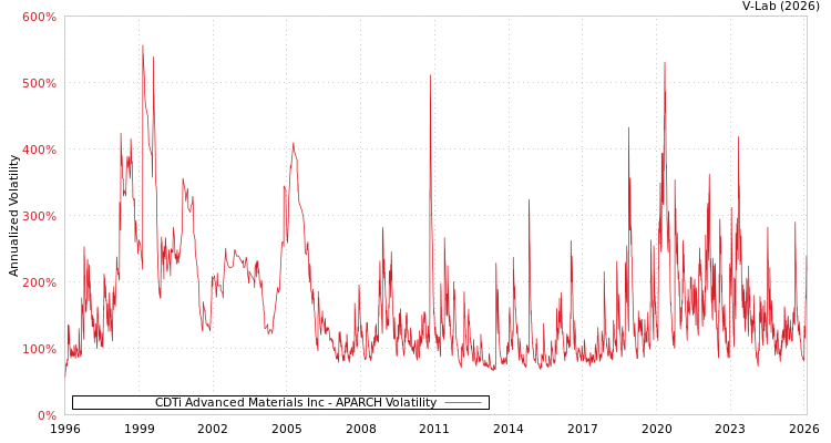 graph of CDTi Advanced Materials Inc APARCH