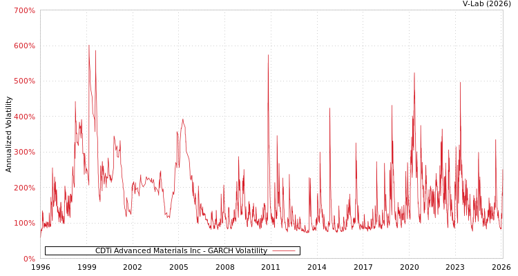 graph of CDTi Advanced Materials Inc GARCH