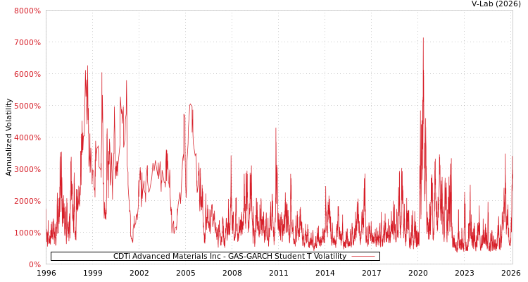 graph of CDTi Advanced Materials Inc GAS-GARCH-T