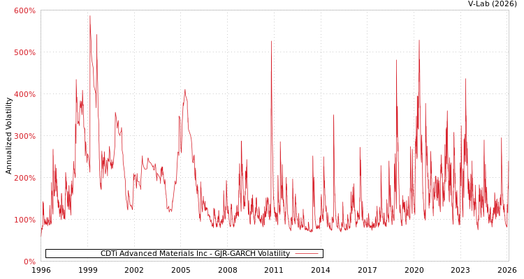 graph of CDTi Advanced Materials Inc GJR-GARCH