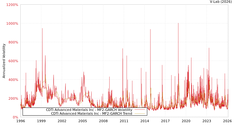 graph of CDTi Advanced Materials Inc MF2-GARCH