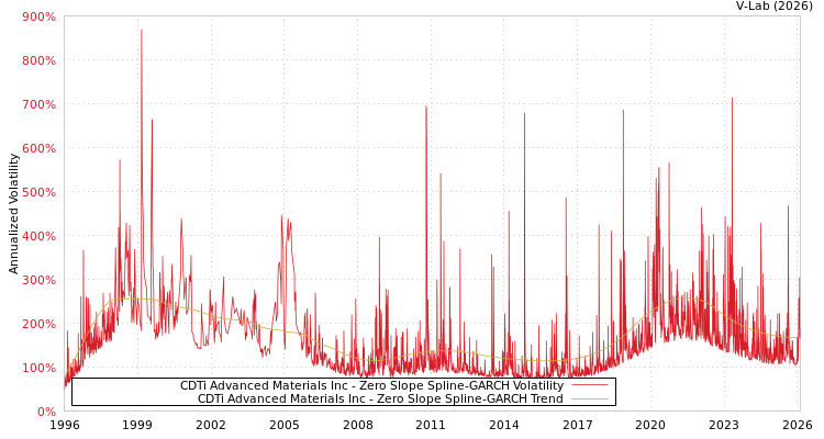 graph of CDTi Advanced Materials Inc S0GARCH