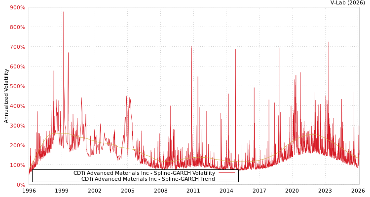 graph of CDTi Advanced Materials Inc SGARCH