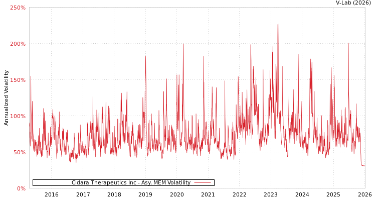 graph of Cidara Therapeutics Inc AMEM